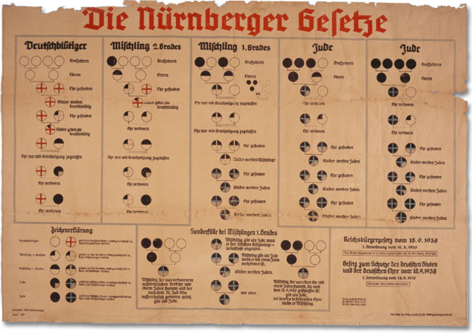 Nazi racial ideology shown in a chart written in German.